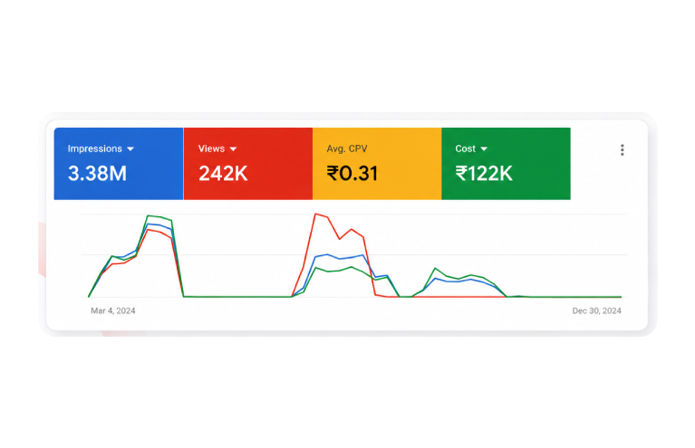 YouTube Video Campaign Scaling